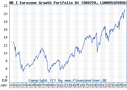 Chart: AB I Eurozone Growth Portfolio AX (989729 LU0095325956)