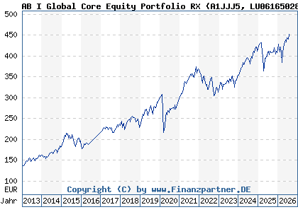 Chart: AB I Global Core Equity Portfolio RX (A1JJJ5 LU0616502885)