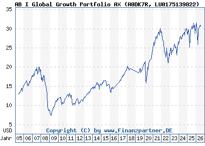 Chart: AB I Global Growth Portfolio AX (A0DK7R LU0175139822)