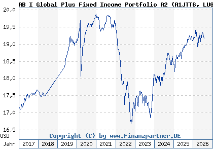 Chart: AB I Global Plus Fixed Income Portfolio A2 (A1JTT6 LU0683598212)