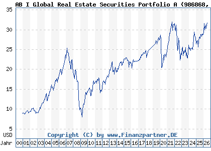 Chart: AB I Global Real Estate Securities Portfolio A (986868 LU0074935502)