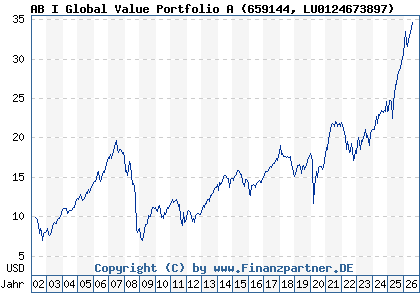 Chart: AB I Global Value Portfolio A (659144 LU0124673897)