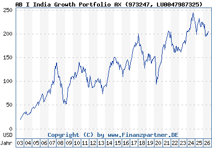 Chart: AB I India Growth Portfolio AX (973247 LU0047987325)