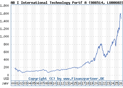 Chart: AB I International Technology Portf A (986514 LU0060230025)
