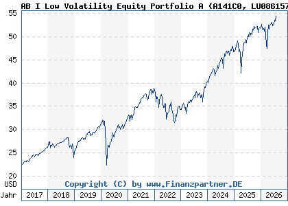 Chart: AB I Low Volatility Equity Portfolio A (A141C0 LU0861579265)