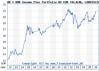 Chart: AB I RMB Income Plus Portfolio A2 EUR (A1JG4Q LU0633139125)