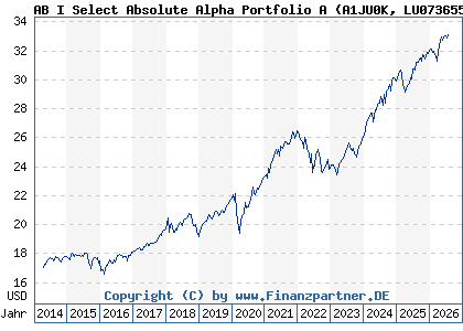 Chart: AB I Select Absolute Alpha Portfolio A (A1JU0K LU0736558973)