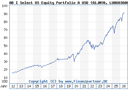 Chart: AB I Select US Equity Portfolio A USD (A1JNV0 LU0683600562)