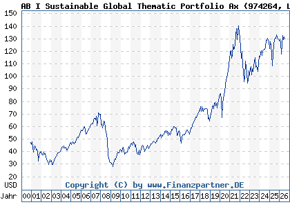 Chart: AB I Sustainable Global Thematic Portfolio Ax (974264 LU0057025933)