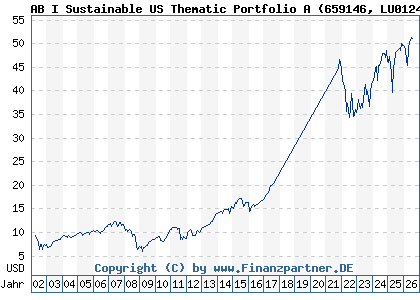 Chart: AB I Sustainable US Thematic Portfolio A (659146 LU0124676726)