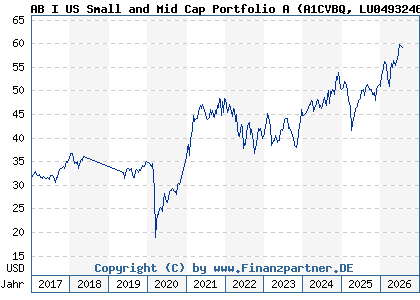 Chart: AB I US Small and Mid Cap Portfolio A (A1CVBQ LU0493246853)