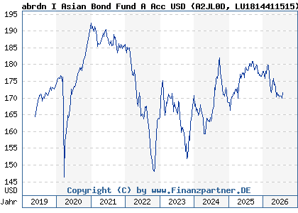 Chart: abrdn I Asian Bond Fund A Acc USD (A2JL0D LU1814411515)
