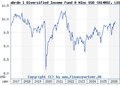 Chart: abrdn I Diversified Income Fund A MInc USD (A14RUZ LU1124234862)