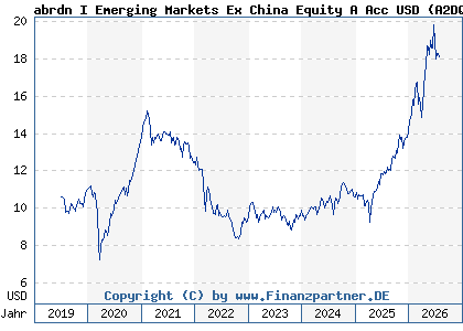 Chart: abrdn I Emerging Markets Ex China Equity A Acc USD (A2DQNU LU1581387781)