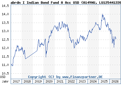 Chart: abrdn I Indian Bond Fund A Acc USD (A14YMU LU1254412205)