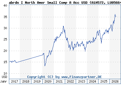 Chart: abrdn I North Amer Small Comp A Acc USD (A1W572 LU0566484027)