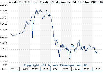 Chart: abrdn I US Dollar Credit Sustainable Bd A1 SInc CAD (A2JBMW LU1646952710)