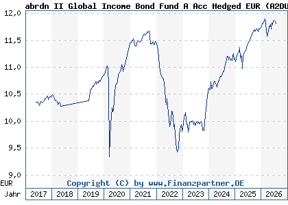 Chart: abrdn II Global Income Bond Fund A Acc Hedged EUR (A2DUTH LU1523963418)