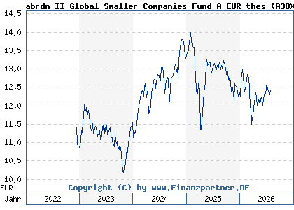 Chart: abrdn II Global Smaller Companies Fund A EUR thes (A3DXVB LU2530217723)