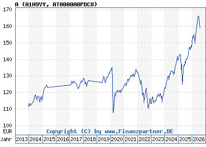 Chart: A (A1H9VY AT0000A0PDC8)