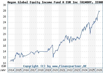 Chart: Aegon Global Equity Income Fund A EUR Inc (A1W8HY IE00BF5SW189)