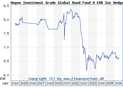 Chart: Aegon Investment Grade Global Bond Fund A EUR Inc Hedged (A1W4WM IE00B2495Z65)