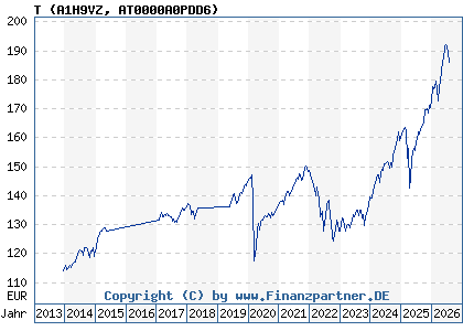 Chart: T (A1H9VZ AT0000A0PDD6)