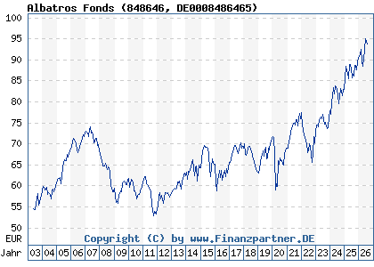 Chart: Albatros Fonds (848646 DE0008486465)