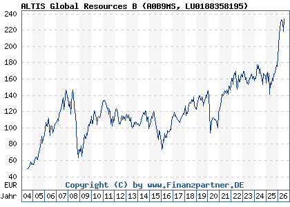Chart: ALTIS Global Resources B (A0B9MS LU0188358195)