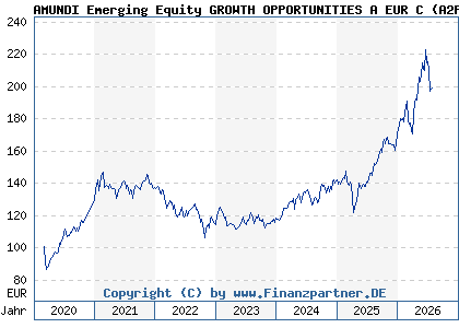 Chart: AMUNDI Emerging Equity GROWTH OPPORTUNITIES A EUR C (A2PF7Q LU1941681014)