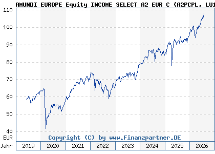Chart: AMUNDI EUROPE Equity INCOME SELECT A2 EUR C (A2PCPL LU1883311224)