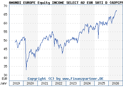 Chart: AMUNDI EUROPE Equity INCOME SELECT A2 EUR SATI D (A2PCPP LU1883311653)