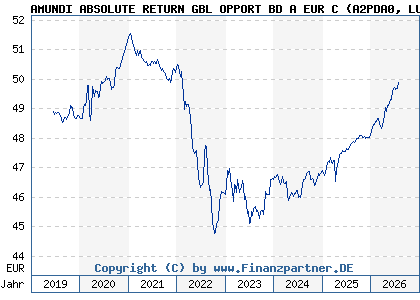 Chart: AMUNDI ABSOLUTE RETURN GBL OPPORT BD A EUR C (A2PDA0 LU1894677027)