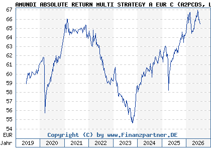 Chart: AMUNDI ABSOLUTE RETURN MULTI STRATEGY A EUR C (A2PCDS LU1882439323)