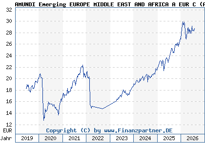 Chart: AMUNDI Emerging EUROPE MIDDLE EAST AND AFRICA A EUR C (A2PCEU LU1882447425)