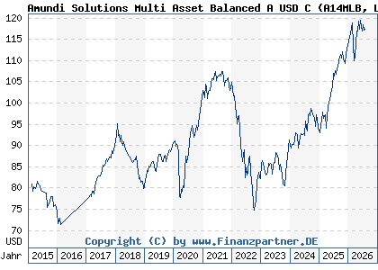 Chart: Amundi Solutions Multi Asset Balanced A USD C (A14MLB LU1121646423)