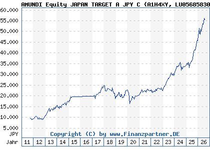 Chart: AMUNDI Equity JAPAN TARGET A JPY C (A1H4XY LU0568583008)