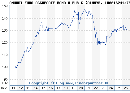 Chart: AMUNDI EURO AGGREGATE BOND A EUR C (A1H9YR LU0616241476)