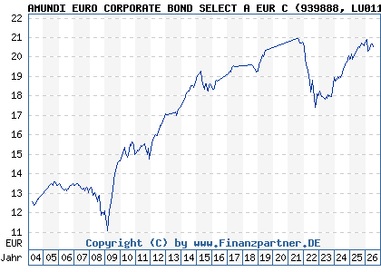 Chart: AMUNDI EURO CORPORATE BOND SELECT A EUR C (939888 LU0119099819)