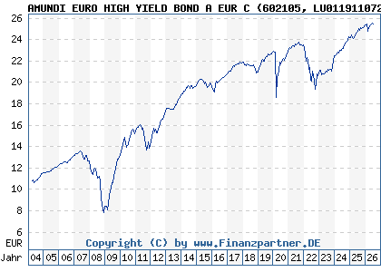 Chart: AMUNDI EURO HIGH YIELD BOND A EUR C (602105 LU0119110723)