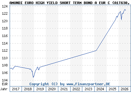 Chart: AMUNDI EURO HIGH YIELD SHORT TERM BOND A EUR C (A1T630 LU0907331507)