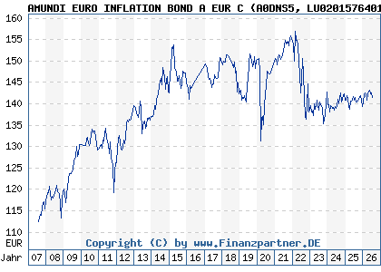 Chart: AMUNDI EURO INFLATION BOND A EUR C (A0DNS5 LU0201576401)