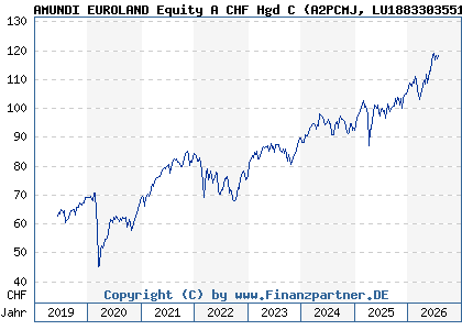 Chart: AMUNDI EUROLAND Equity A CHF Hgd C (A2PCMJ LU1883303551)