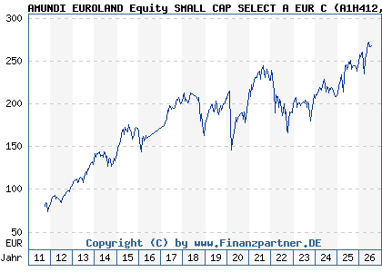 Chart: AMUNDI EUROLAND Equity SMALL CAP SELECT A EUR C (A1H412 LU0568607203)