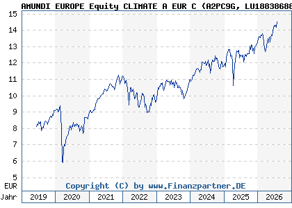 Chart: AMUNDI EUROPE Equity CLIMATE A EUR C (A2PC9G LU1883868819)