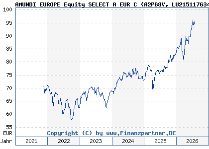 Chart: AMUNDI EUROPE Equity SELECT A EUR C (A2P68V LU2151176349)
