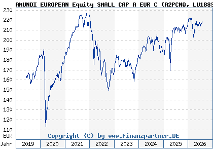 Chart: AMUNDI EUROPEAN Equity SMALL CAP A EUR C (A2PCNQ LU1883306497)