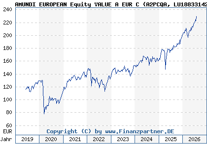 Chart: AMUNDI EUROPEAN Equity VALUE A EUR C (A2PCQA LU1883314244)