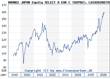 Chart: AMUNDI JAPAN Equity SELECT A EUR C (A2PDGT LU1926208726)