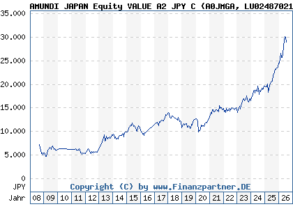 Chart: AMUNDI JAPAN Equity VALUE A2 JPY C (A0JMGA LU0248702192)